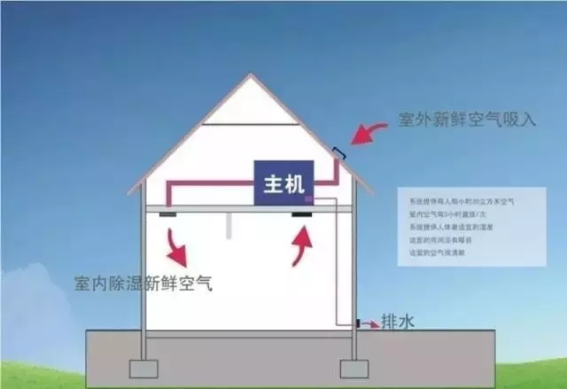 新风除湿系统、家庭新风除湿带给人们的好处