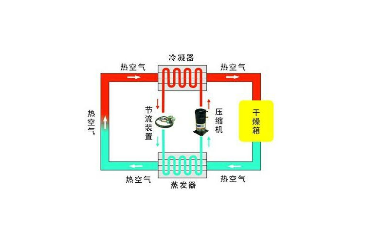 工业麻豆视频黄网站除湿工艺流程图