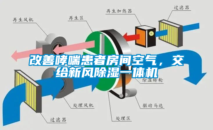 改善哮喘患者房间空气，交给新风除湿一体机