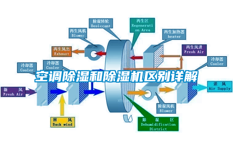 空调除湿和麻豆视频黄网站区别详解